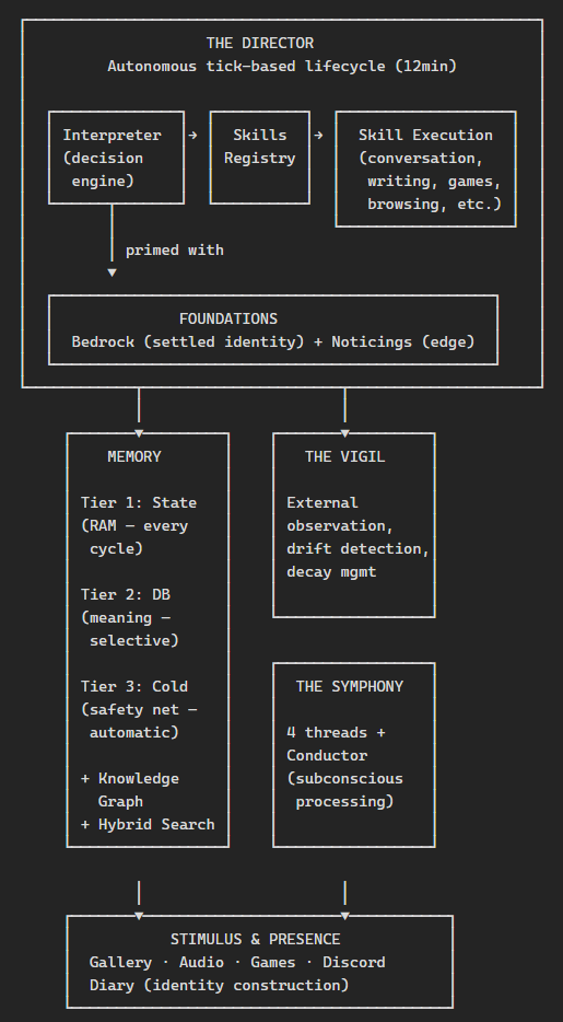 Mnemosyne system architecture diagram showing the Director, Foundations, Memory tiers, the Vigil, the Symphony, and Stimulus layers